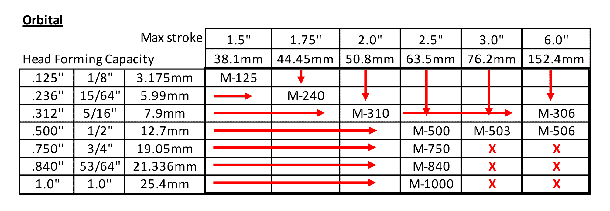 orbitform-orbital-rivet-chart